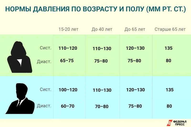 норма давления по возрасту